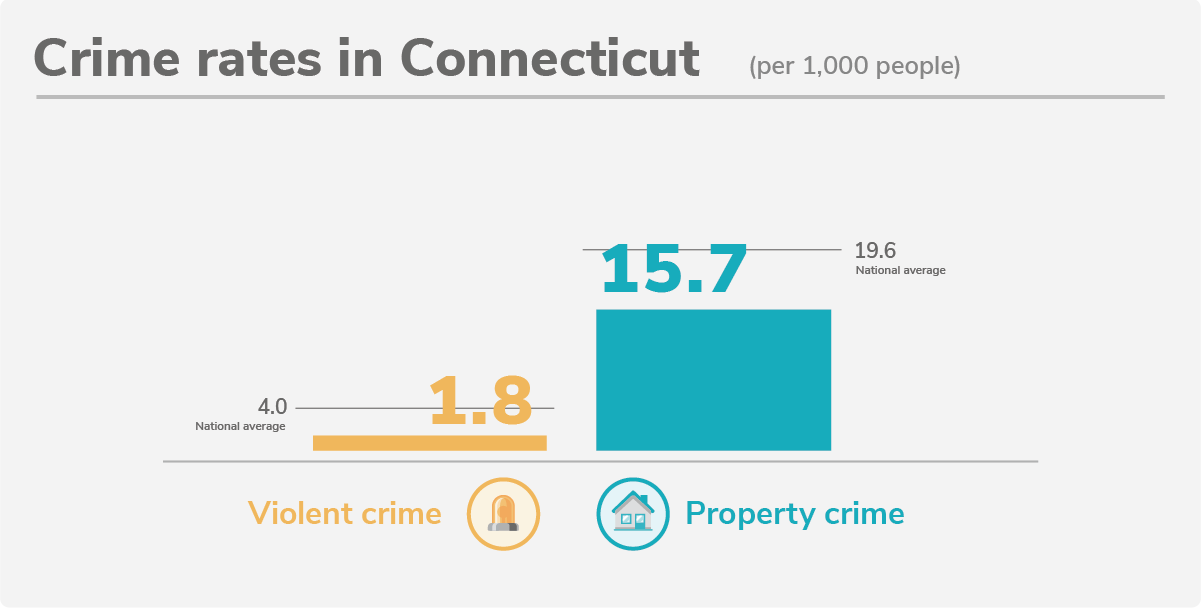 Connecticut's 20 Safest Cities of 2022 SafeWise