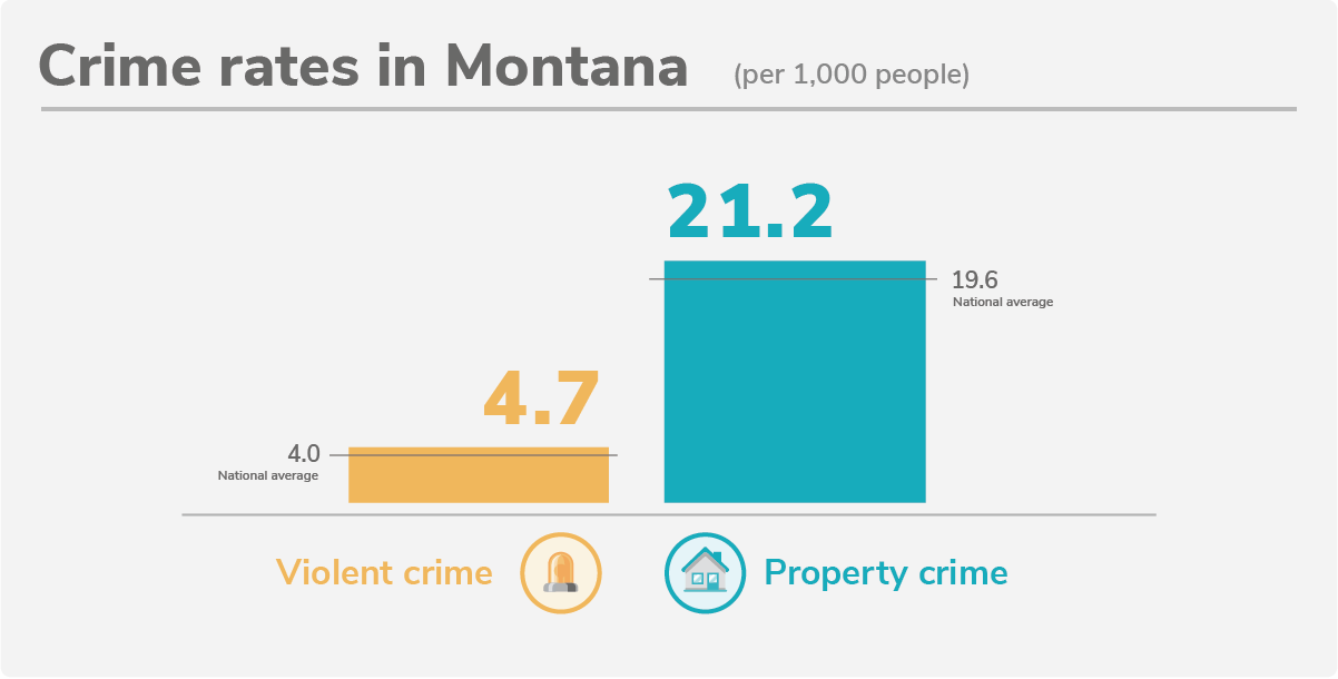 Montana's 5 Safest Cities of 2022 SafeWise