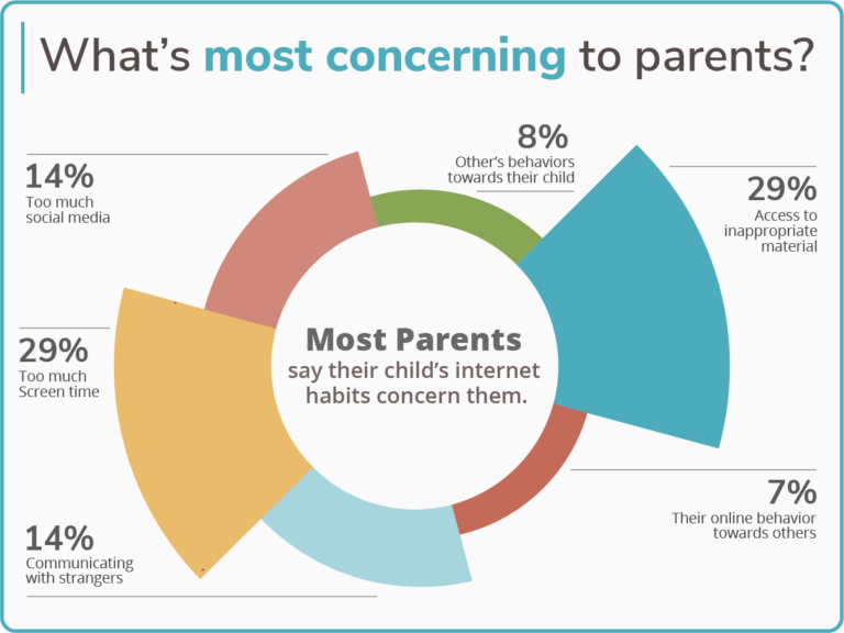 Parents want to keep their kids safe online. But are parental controls the  answer?
