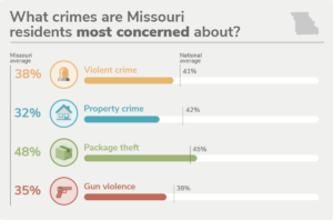 Missouri's 20 Safest Cities Of 2022 | SafeWise