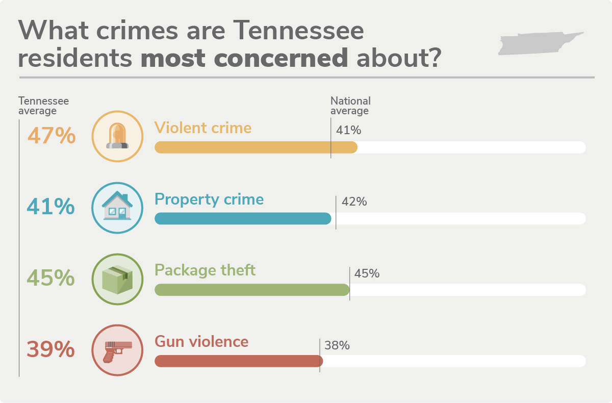 Bar chart showing percentages of how concerned state residents are about crime compared to the national averages for violent crime, property crime, package theft and gun violence.