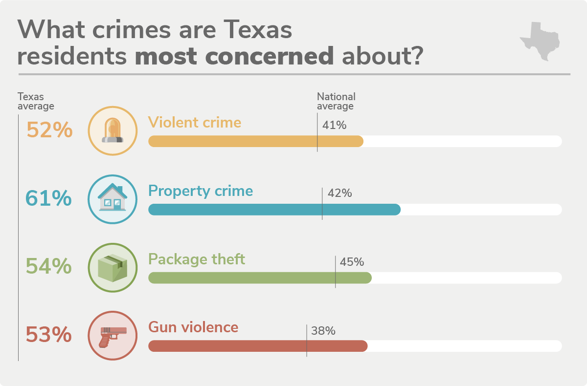 Texass Safest Cities Of Safewise