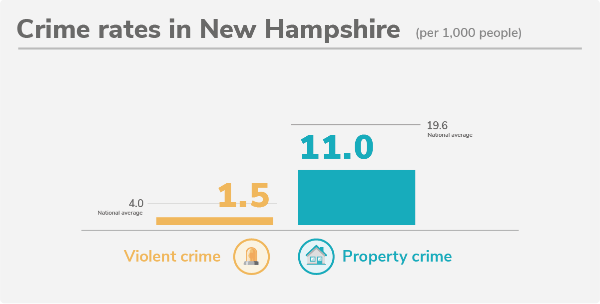 New Hampshire's 20 Safest Cities of 2022 SafeWise