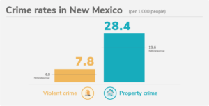 The State Of Safety In New Mexico 2023 | SafeWise