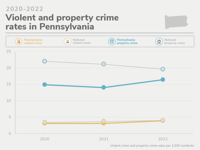 The State of Safety in Pennsylvania 2022 SafeWise