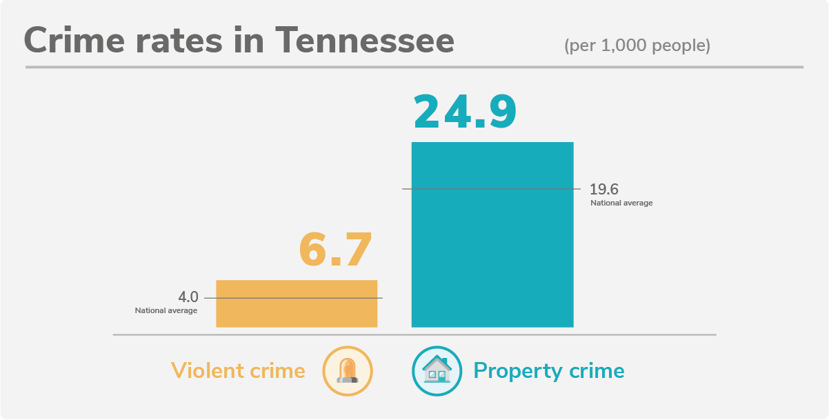 Bar chart of violent and property crime rates per 1,000 people where the national average is 4.0 violent crimes per 1,000 people and 19.6 property crimes per 1,000 people.