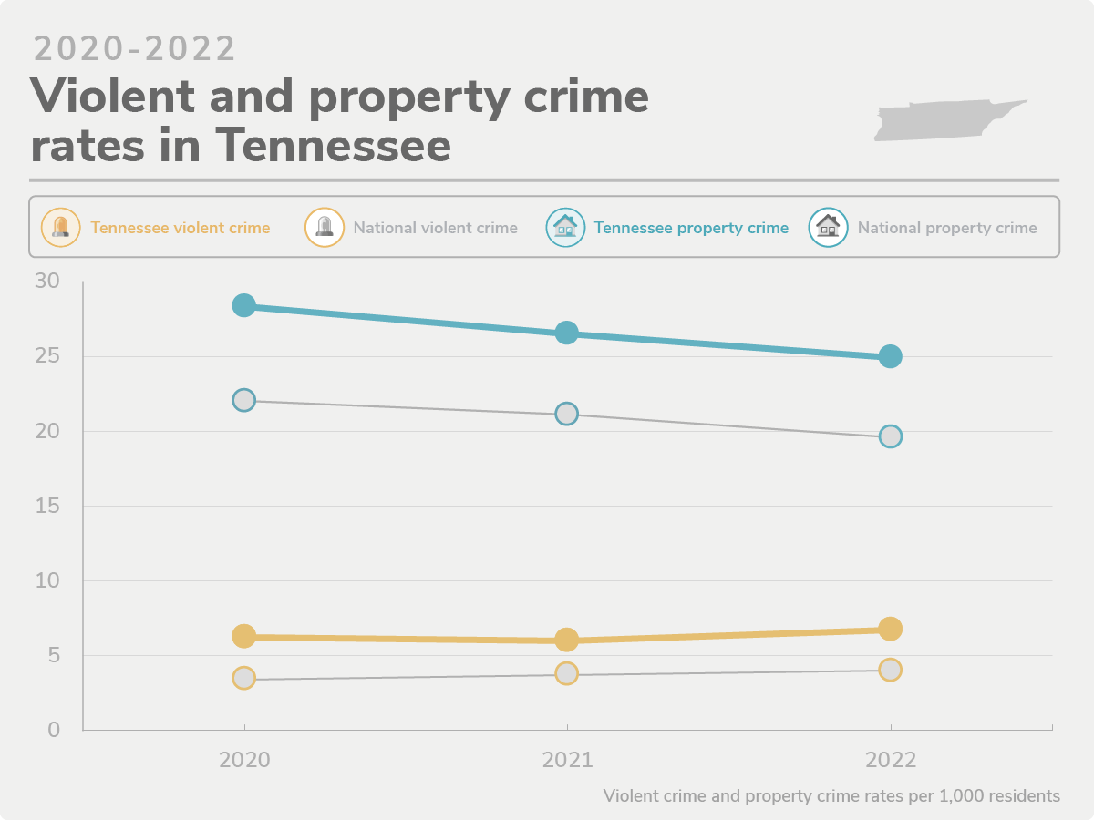 Line graph of violent and property crime rates over the past three years in the state compared to national crime rates per 1,000 residents for violent crime, property crime, package theft and gun violence.