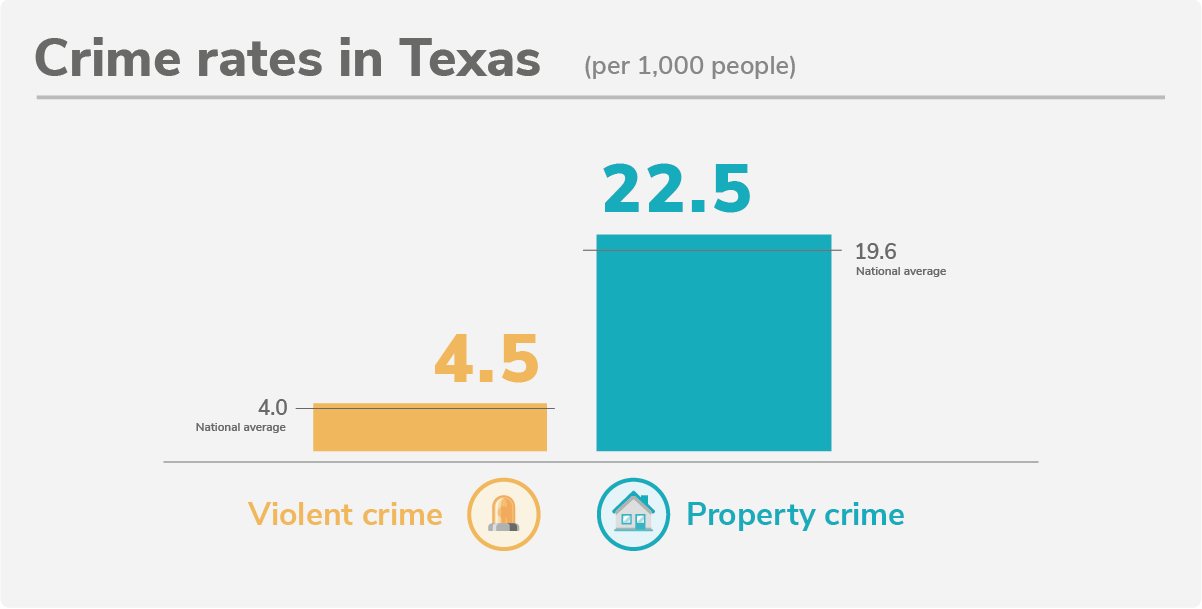 Bar chart of violent and property crime rates per 1,000 people where the national average is 4.0 violent crimes per 1,000 people and 19.6 property crimes per 1,000 people.