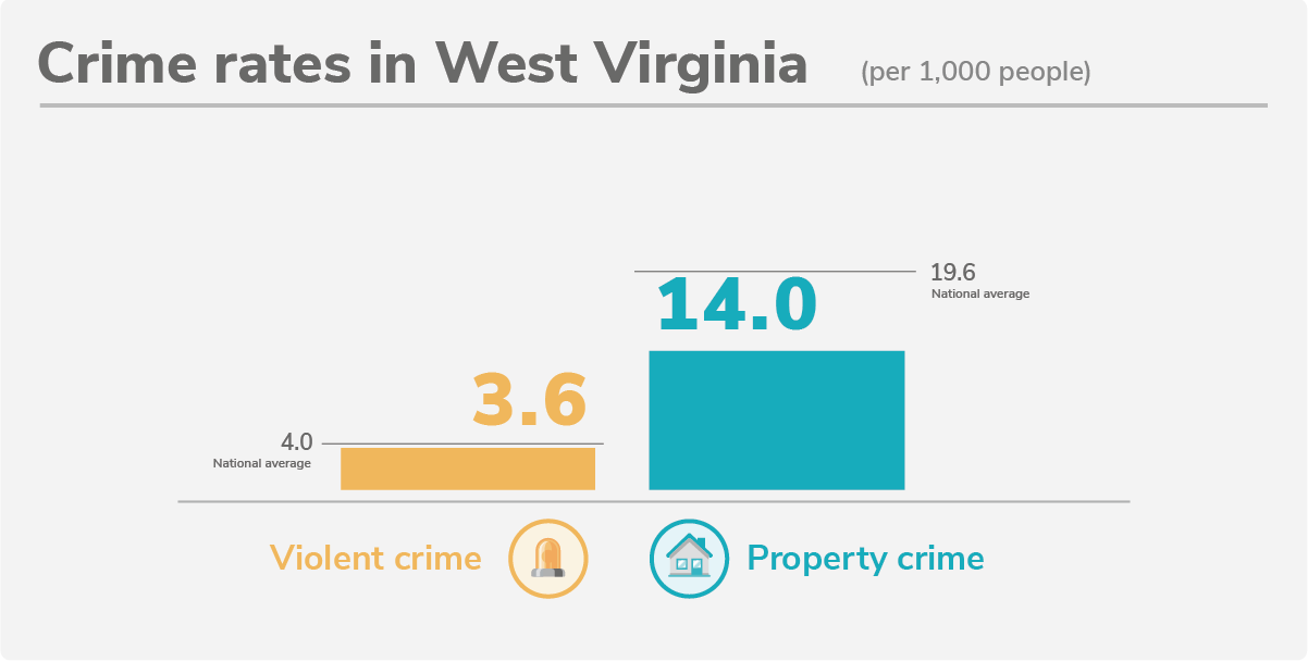 West Virginias 5 Safest Cities Of 2022 Safewise 8501