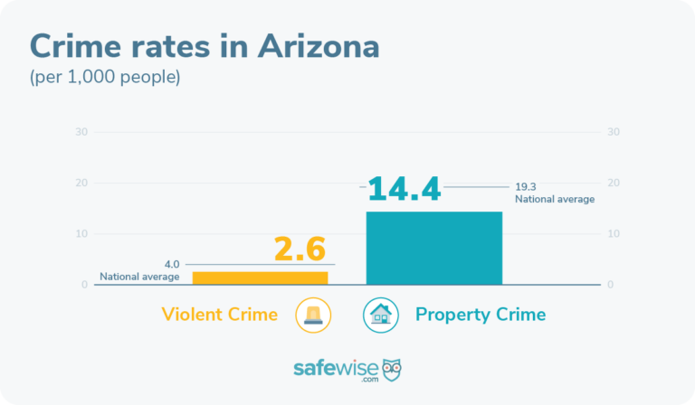 Arizonas 10 Safest Cities Of 2023 Safewise