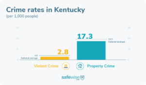 Kentucky's 20 Safest Cities of 2023 | SafeWise