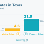 Texas’s 50 Safest Cities of 2023 | SafeWise