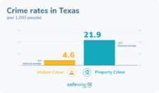 Texas’s 50 Safest Cities of 2023 | SafeWise