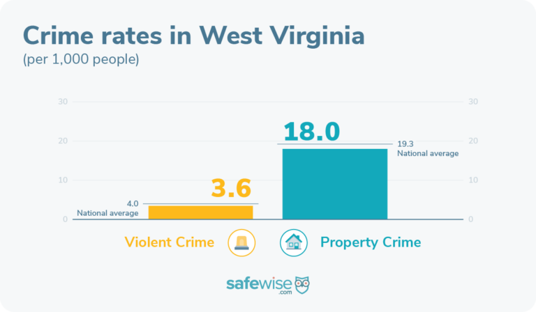 Sw Crime Rate Bar Chart West Virginia 768x448 