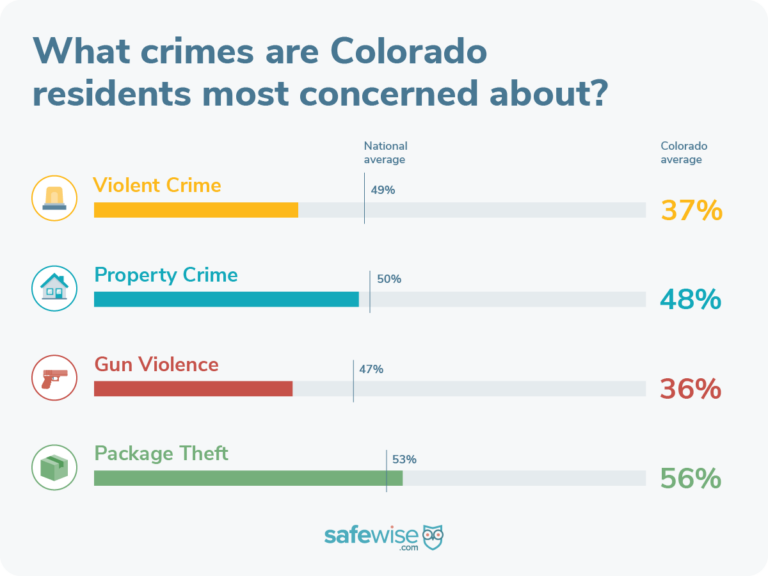 Colorado's 20 Safest Cities of 2023 SafeWise