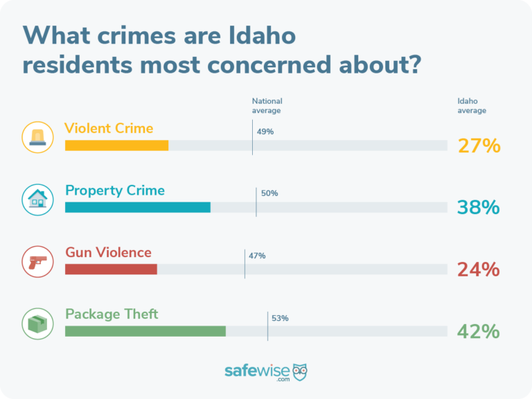 Idahos 10 Safest Cities Of 2023 Safewise 4021