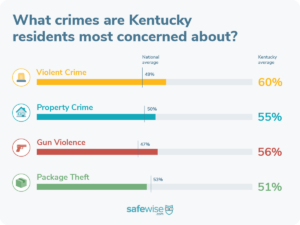 Kentucky's 20 Safest Cities of 2023 | SafeWise