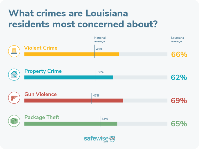 Louisiana's 10 Safest Cities of 2023 SafeWise