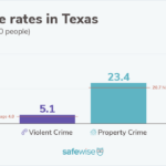 Texas’s Safest Cities of 2024 | SafeWise