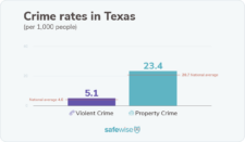 Texas’s Safest Cities of 2024 | SafeWise