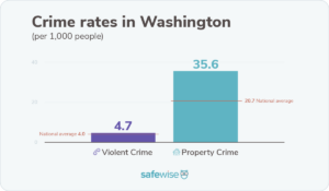 Washington S Safest Cities Of Safewise