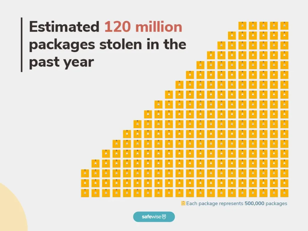 Graphic representing 120 million packages stolen in 2023.