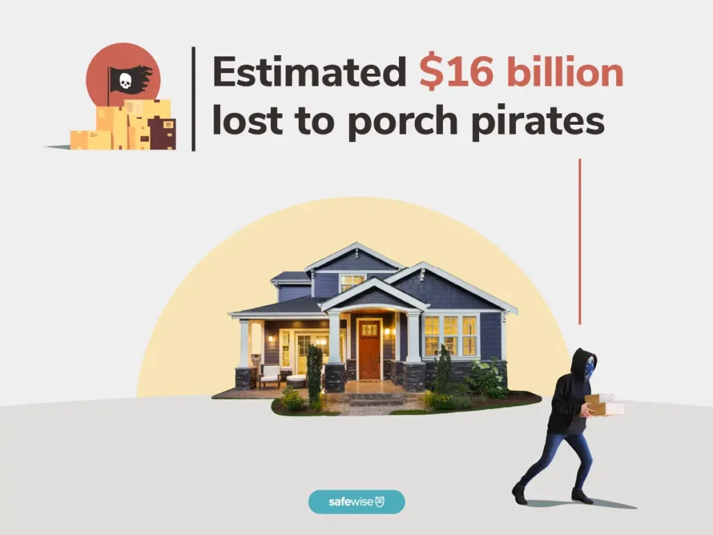 Graphic showing that $16 billion was lost to porch pirates in 2023.