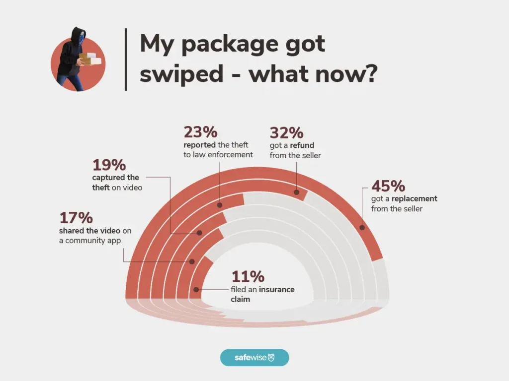 Bar chart of what people did to recover after a package theft. The majority got either a replacement or refund from the seller.