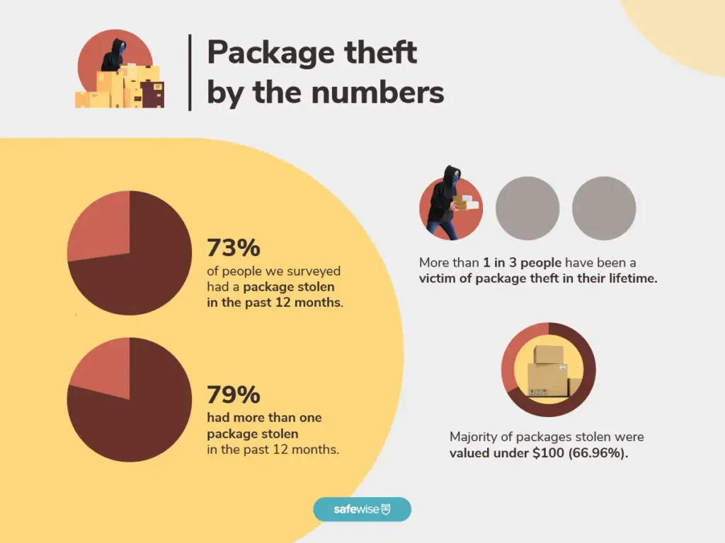 Infographic showing how many people have been victims of package theft. Pie charts show how many people have had a package stolen and how many have had packages stolen more than once.