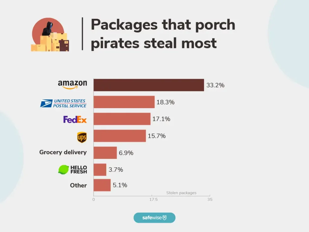 Bar chart of the packages porch pirates steal most often, ranked by carrier. Amazon and USPS packages are stolen the most, but other deliveries like HelloFresh and groceries also get stolen, although less often.