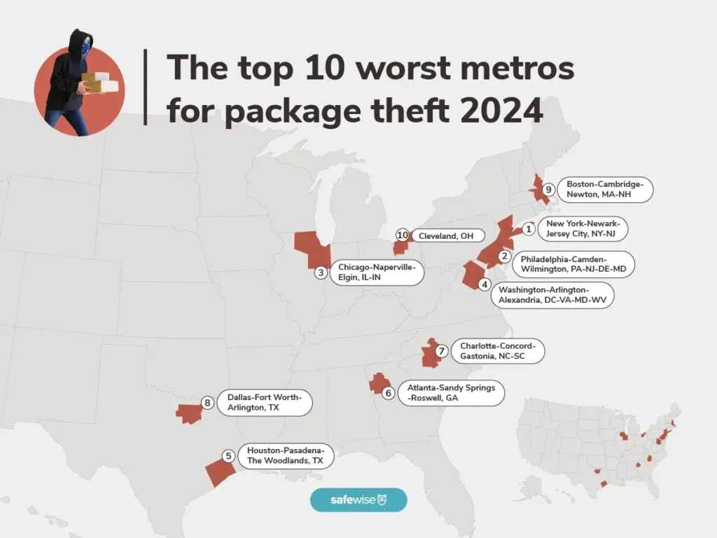 Map of the US highlighting the top 10 metro areas with the biggest financial loss due to package theft. New York City, Philadelphia, and Chicago are the top 3 cities that lost the most money to package thieves in 2023.