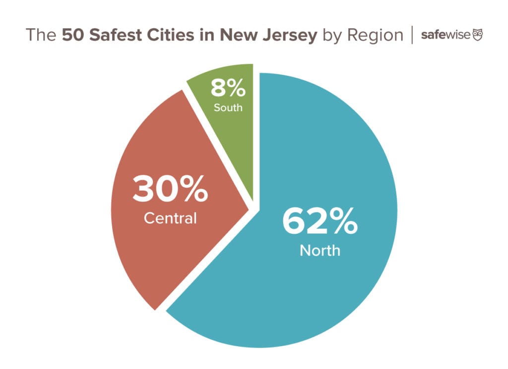 New Jersey's 50 Safest Cities of 2018 SafeWise