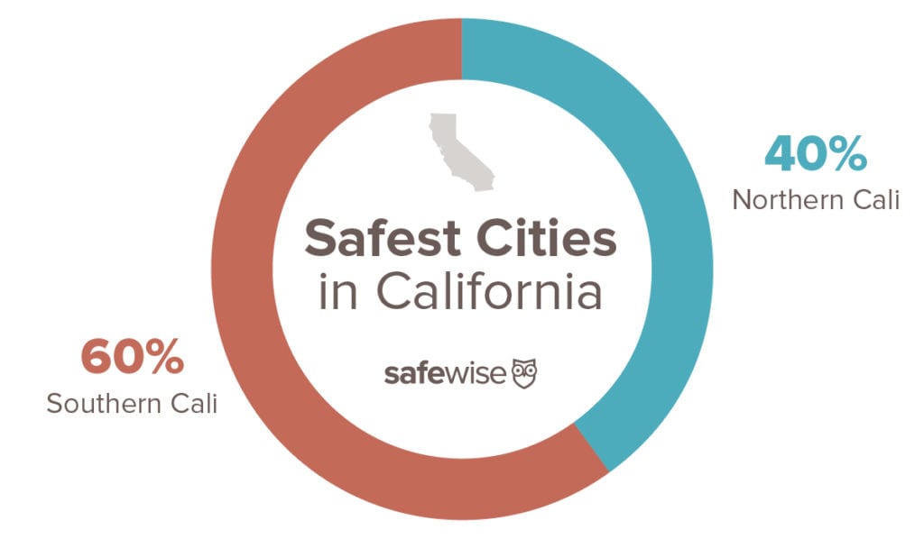 California's 50 Safest Cities of 2019 SafeWise