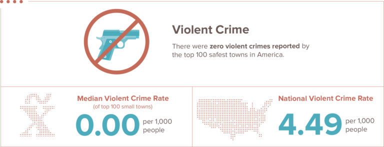 100 Safest Small Towns In America 2019 Safewise 4445