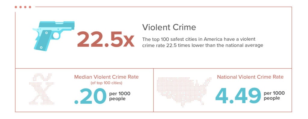 100 Safest Cities In America 2019 Safewise 7169